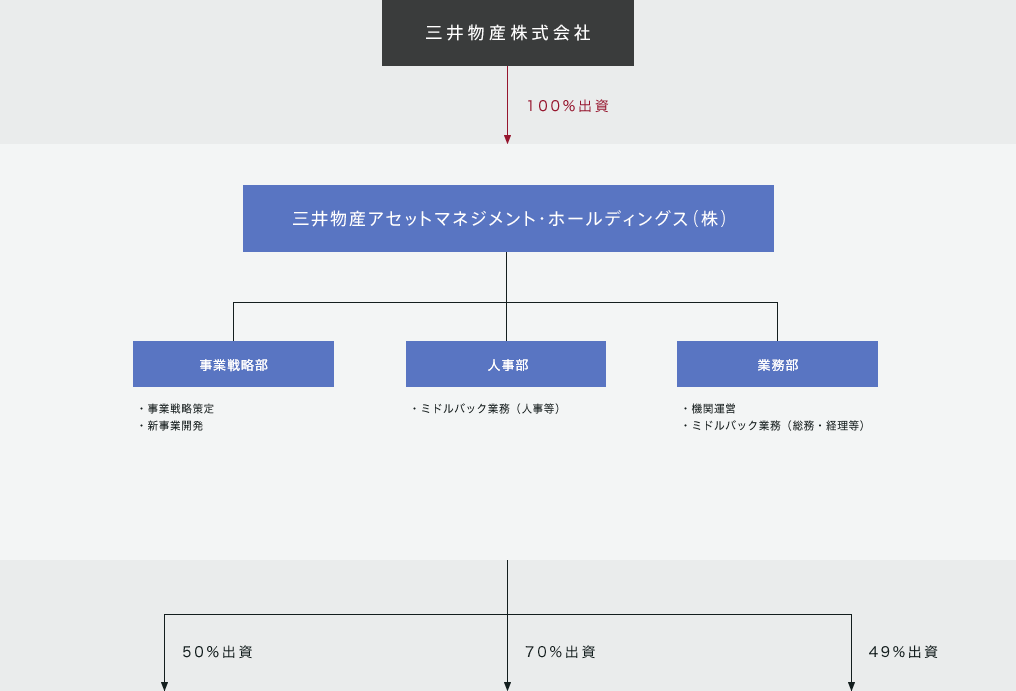 三井物産アセットマネジメント・ホールディングス（株）の組織体制図。三井物産アセットマネジメント・ホールディングスは三井物産株式会社から100%出資されている。三井物産アセットマネジメント・ホールディングスは三井物産・イデラパートナーズ（株）に50%出資、三井物産ロジスティクス・パートナーズ（株）に70%出資、三井物産リアルティ・マネジメント（株）に100%出資している。三井物産アセットマネジメント・ホールディングスは資産運用第一部、資産運用第二部、事業戦略部、人事部、業務部の5つの部署がある。資産運用第一部は運用第一室と運用第二室に分かれている。運用第一室、運用第二室、資産運用第二部はPM・BM取纏め、テナント管理、リーシング会社取り纏め、開発をそれぞれ行う。事業戦略部は事業戦略策定、新事業開発を行う。人事部はミドルバック業務（人事等）を行う。業務部は機関運営、ミドルバック業務（総務・経理等）を行う。